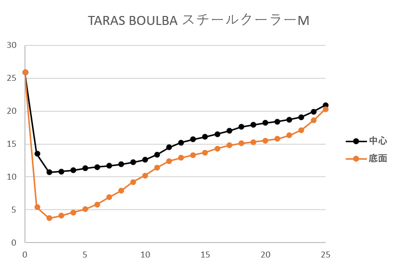 TARAS BOULBAスチールクーラーの保冷力の実験結果のEXCELグラフ