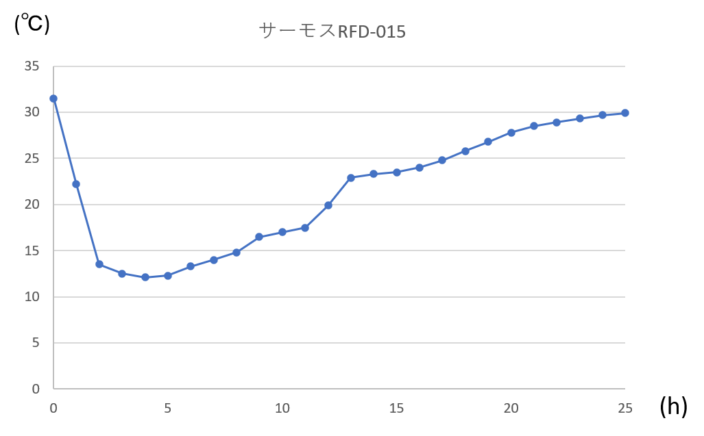 サーモスソフトクーラーRFD-015の保冷温度推移を示したEXCEL画像