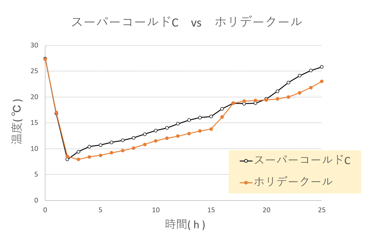 キャプテンスタッグのスーパーコールドクーラーバッグとホリデークールの保冷力対決の温度グラフ