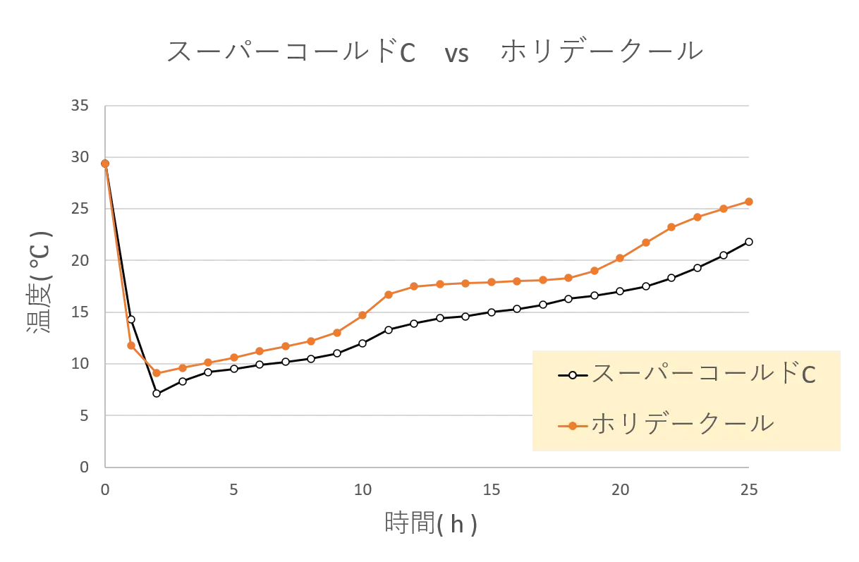 キャプテンスタッグのスーパーコールドクーラーバッグとシマノホリデークールの保冷力比較温度グラフ