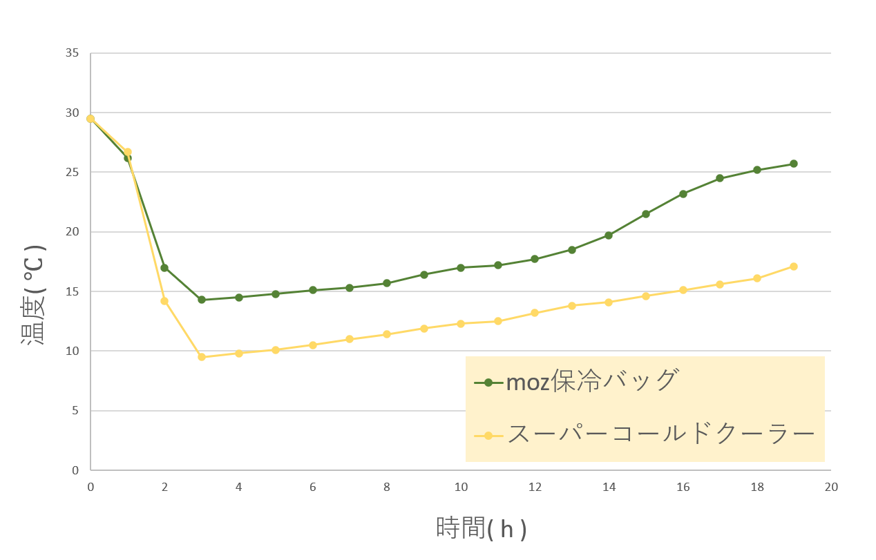 moz 保冷バッグとスーパーコールドクーラーの保冷性能比較温度曲線