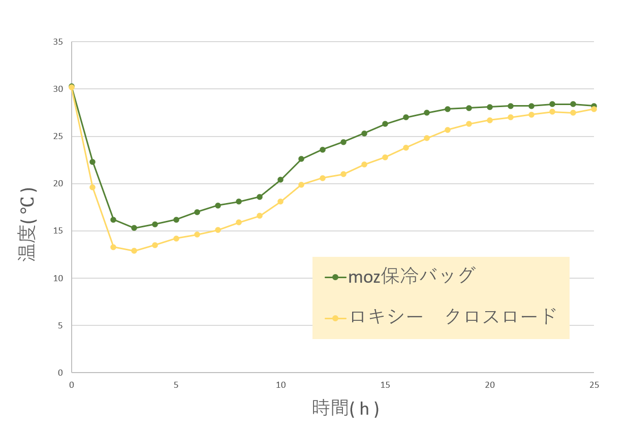 moz 保冷バッグとロキシークロスロード保冷性能比較温度曲線