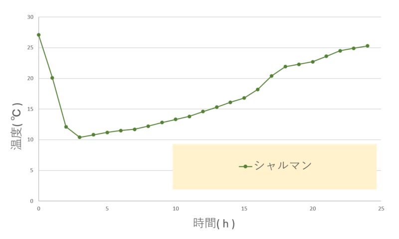 シャルマンの温度変化グラフ