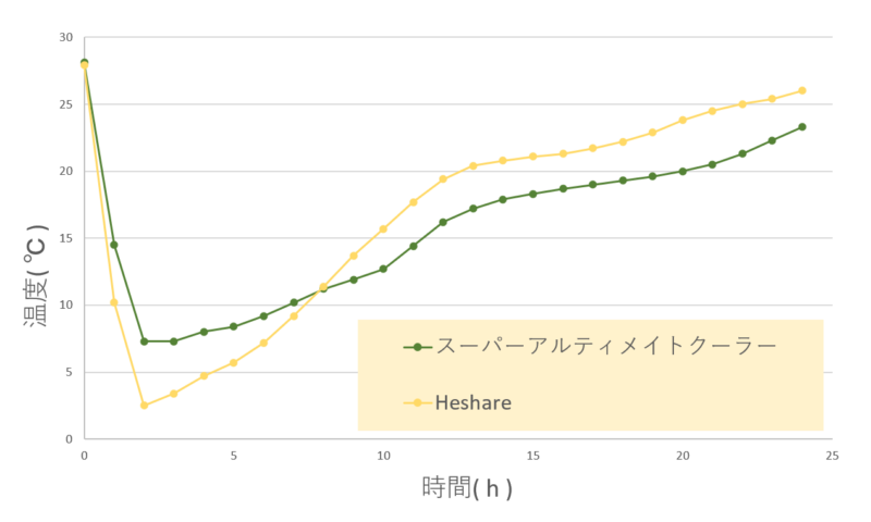 保冷力実験の温度推移グラフ