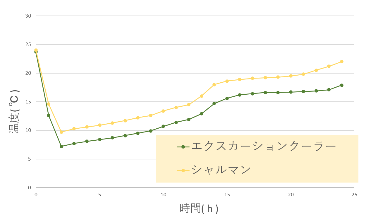 保冷力実験の温度推移グラフ