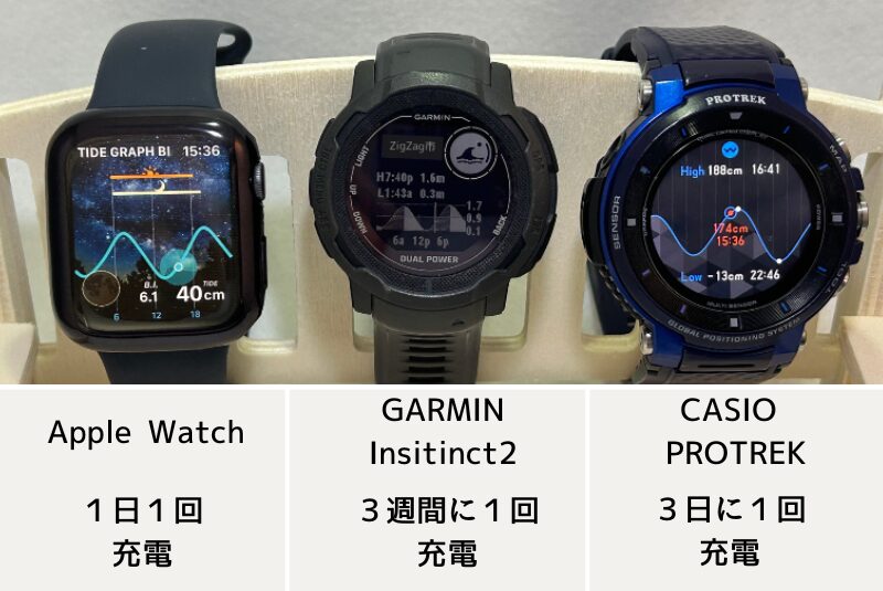 スマートウォッチ別、バッテリー持続時間 