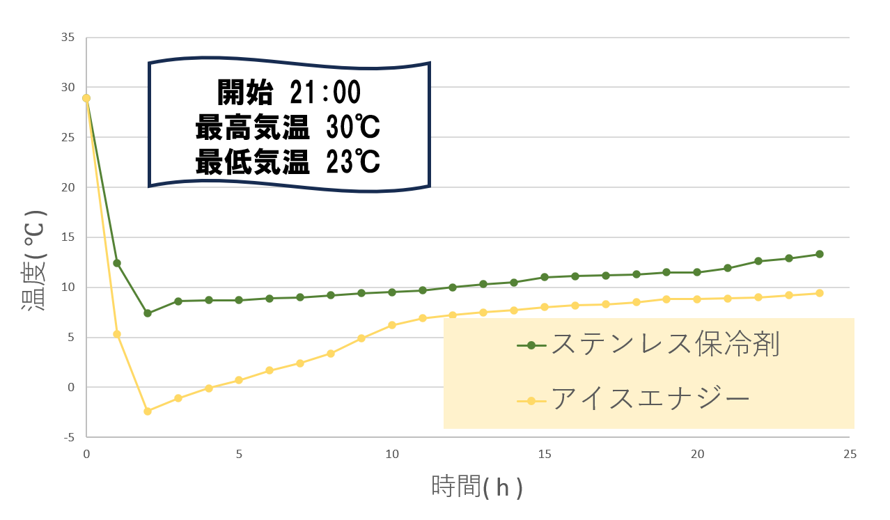 ステンレス保冷剤とアイスエナジー温度推移