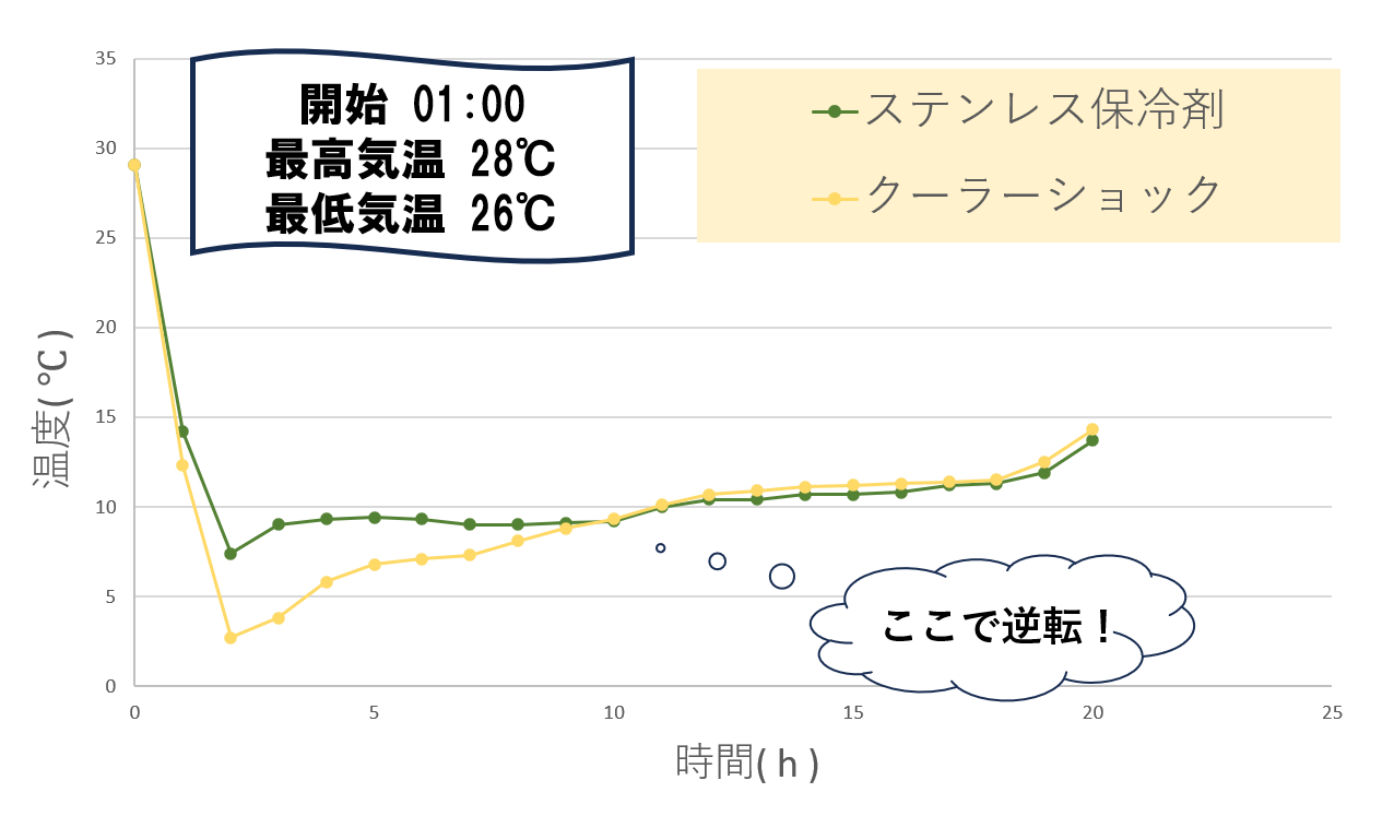 ステンレス保冷剤とクーラーショックの温度推移
