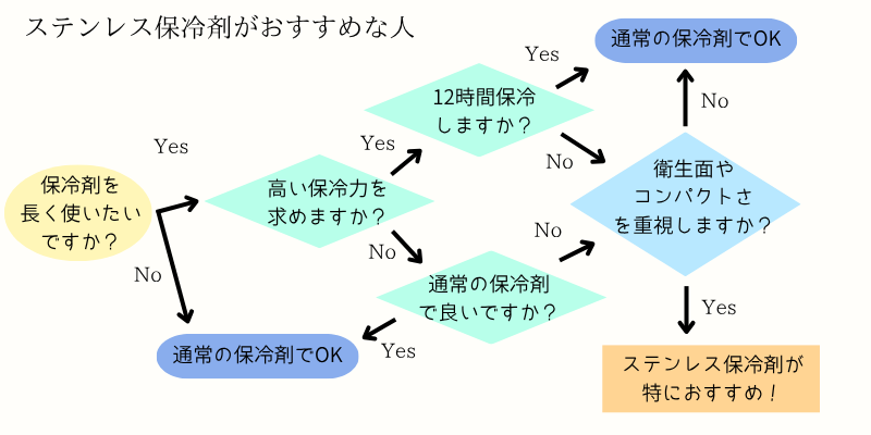 保冷剤おすすめな人を示したフローチャート