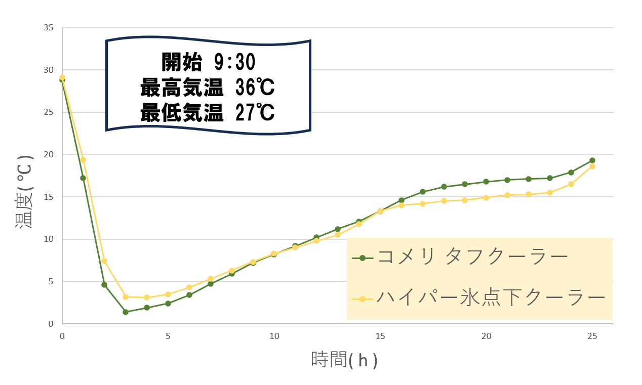 タフクーラーとハイパー氷点下クーラー実験中の温度推移