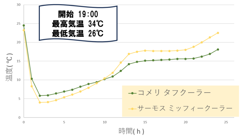 タフクーラー　ミッフィー保冷バッグの実験中の温度推移