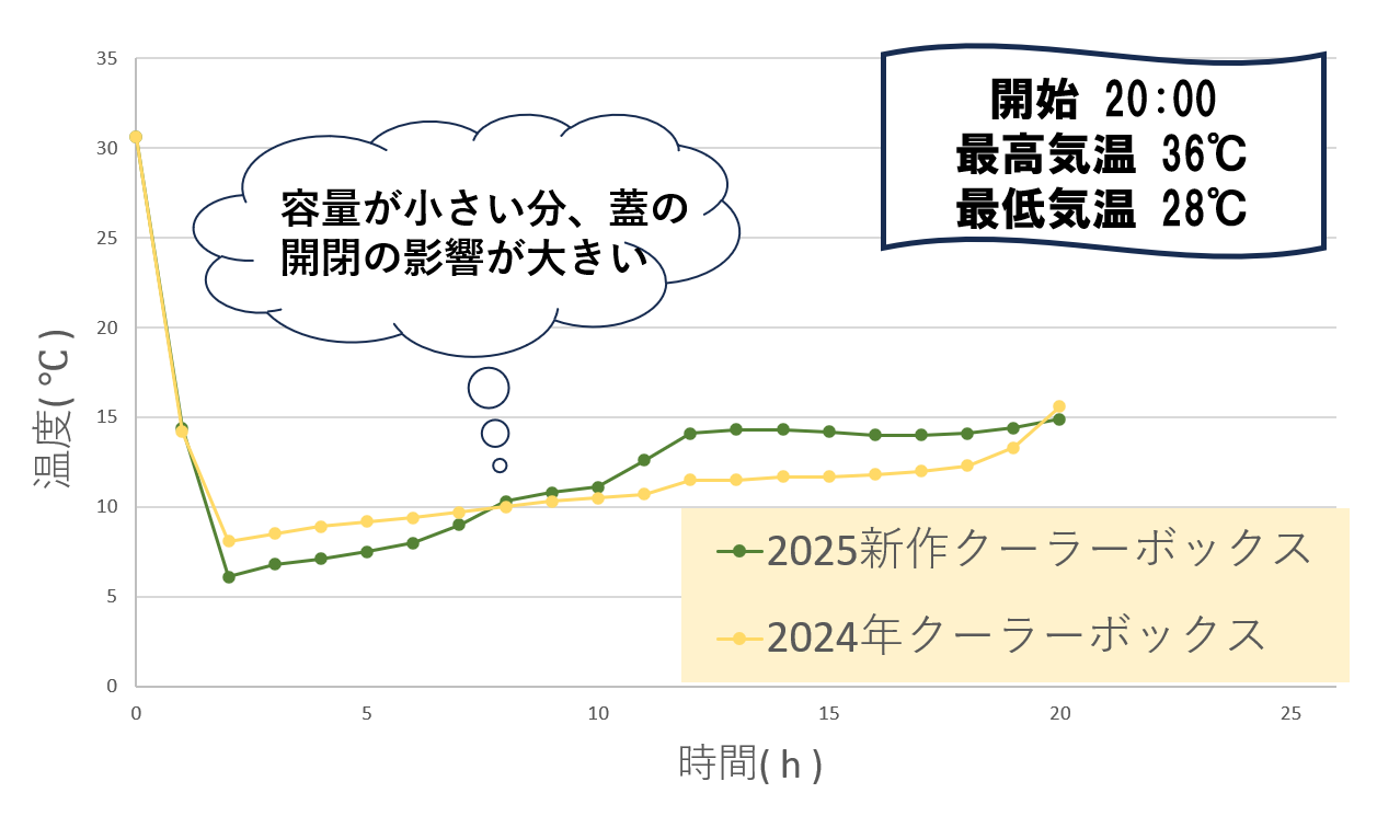 スリーコインズ　2024年、2025年のクーラーボックス　温度推移