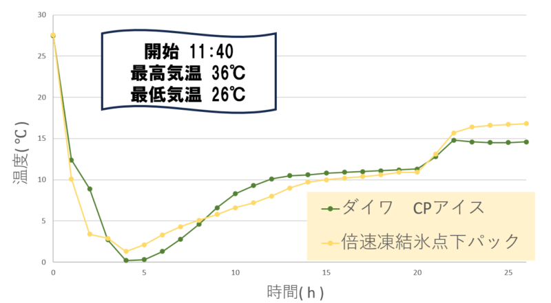 CPアイス、LOGOS倍速凍結氷点下パック温度推移