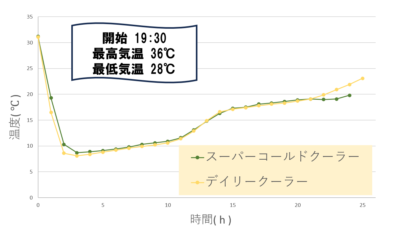 デイリークーラー-スーパーコールドクーラー-温度推移