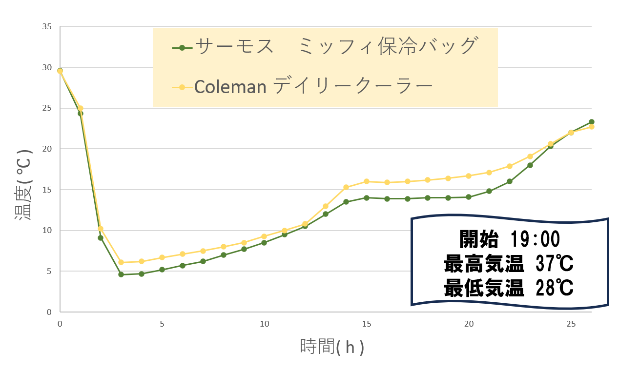 デイリークーラー-ミッフィー保冷バッグ-温度推移