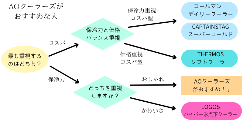 適したソフトクーラーを選べるオリジナルフローチャート