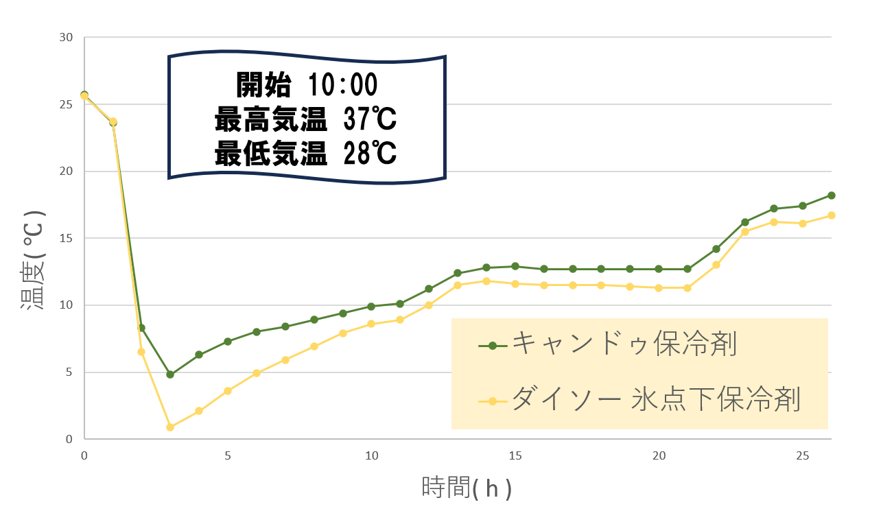 ダイソー vs キャンドゥ 温度推移