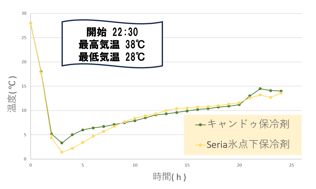 セリア vs キャンドゥ 温度推移