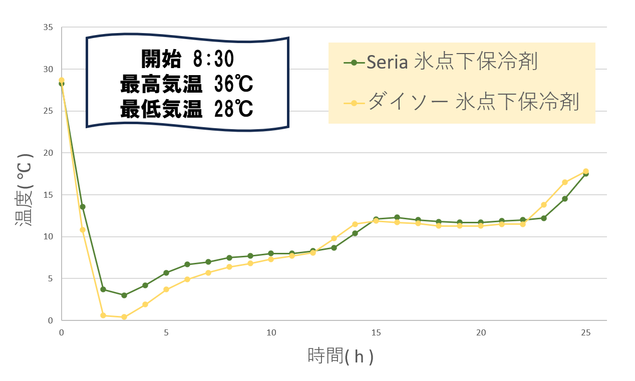ダイソー vs セリア 温度推移