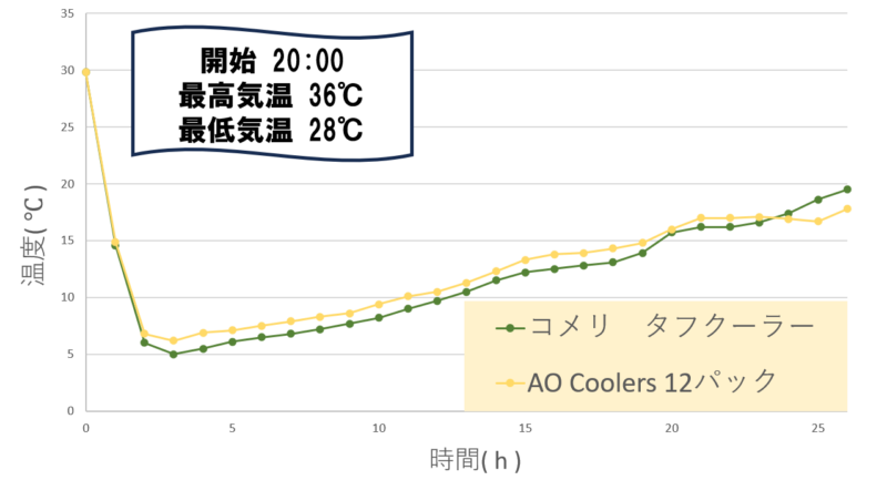 温度推移グラフ