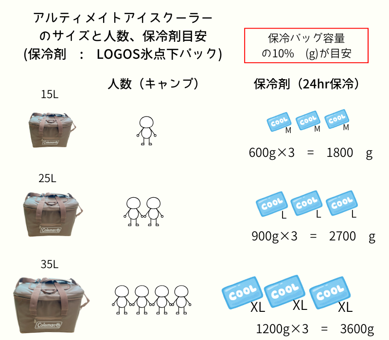 アルティメイトアイスクーラーのサイズ目安 (保冷剤 LOGOS氷点下パック) 
