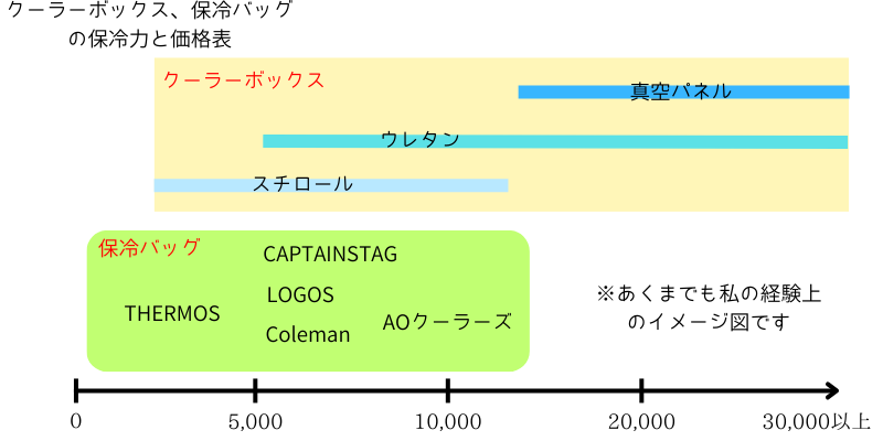 クーラーボックス、保冷バッグの価格と保冷力