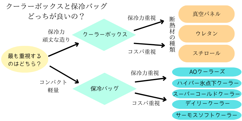 クーラーボックスと保冷バッグを選び方フローチャート