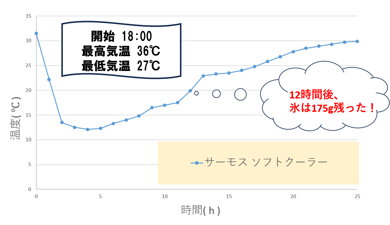 サーモスソフトクーラーの温度推移