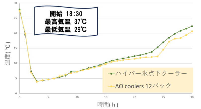 ハイパー氷点下クーラーvsAOクーラーズ保冷温度推移