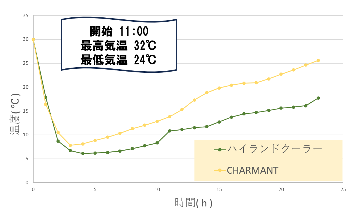 ハイランドクーラーとCHARMANT-温度推移