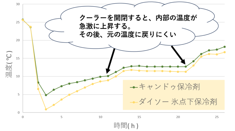 ソフトクーラーを開閉したときの温度上昇グラフ