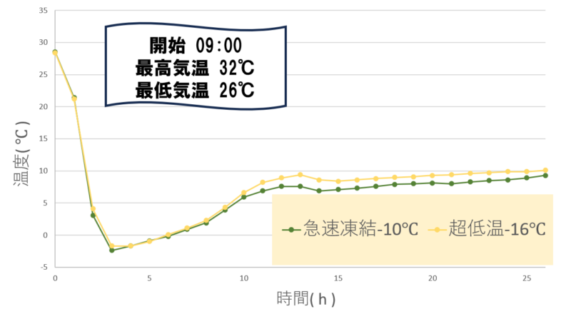アイリスオーヤマ保冷剤 保冷力対決
