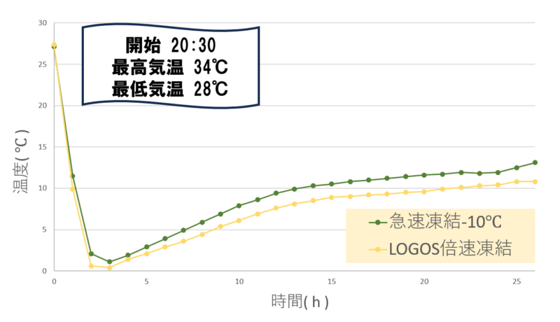 LOGOS倍速凍結-vs-アイリス-急速凍結 温度推移