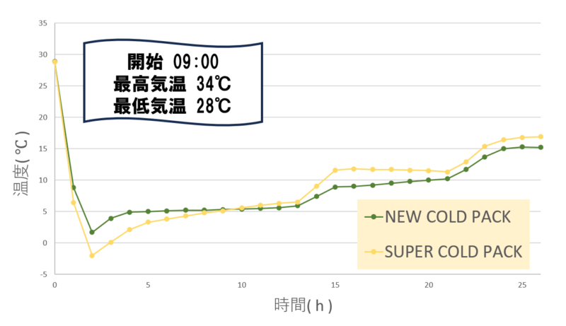 NEW COLD PACK vs SUPAR COLD PACK 温度推移