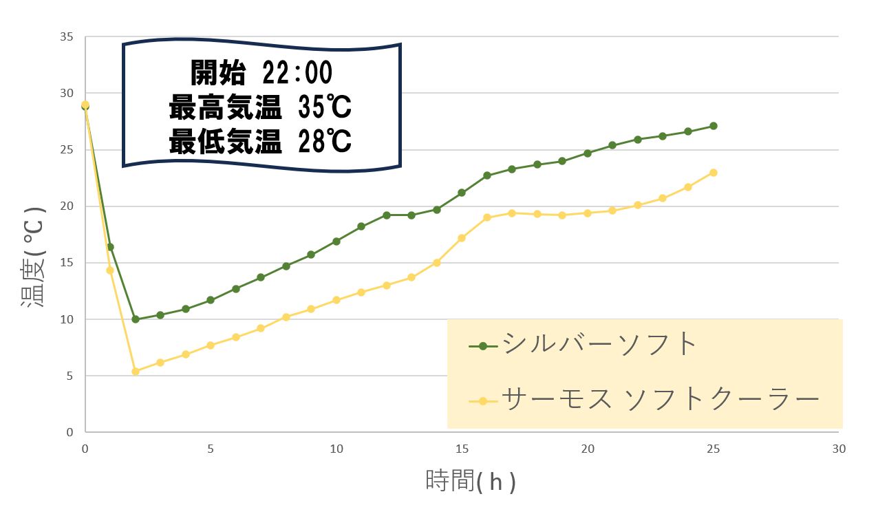 デリス vs サーモスソフトクーラー　保冷力対決温度推移グラフ
