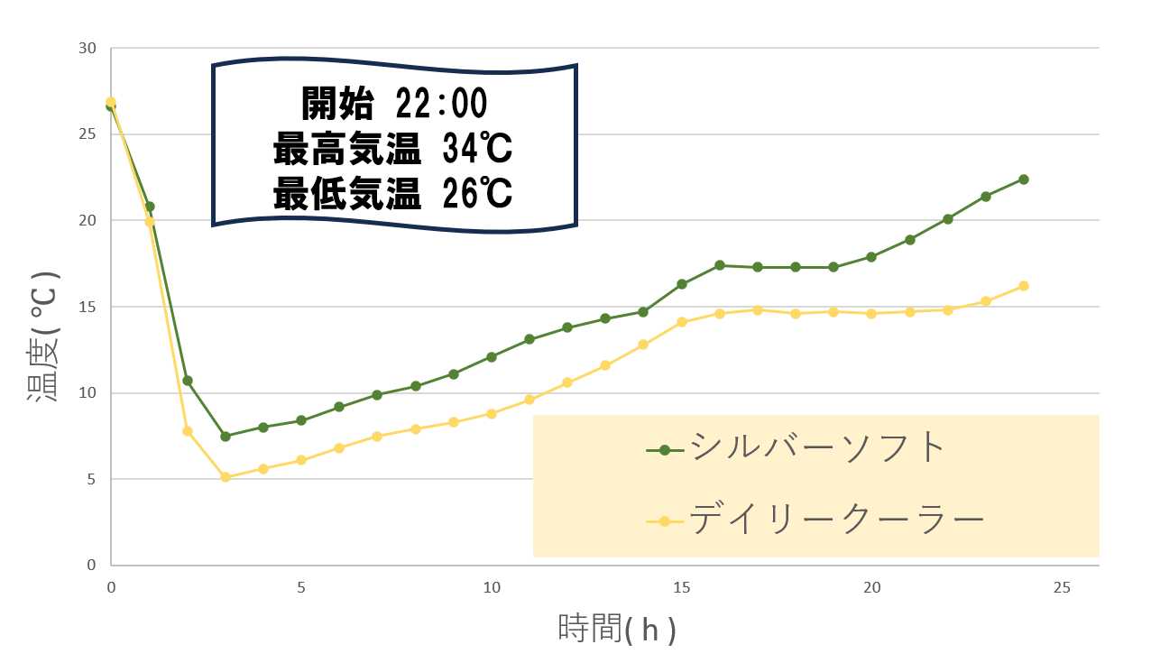 デリス vs デイリークーラー　保冷力対決温度推移グラフ