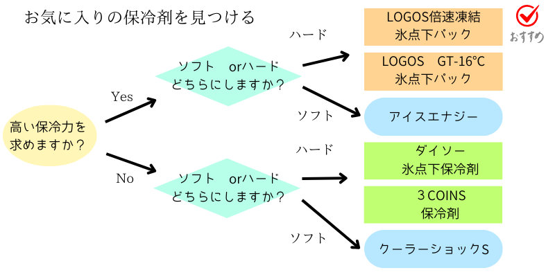 保冷剤選び方のオリジナルフローチャート