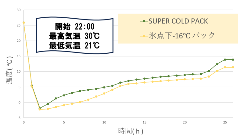 氷点下-16℃パックvs　SUPAR-COLD-PACK　温度推移