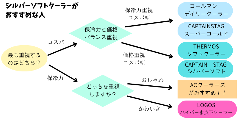 クーラーバッグの選び方フローチャート