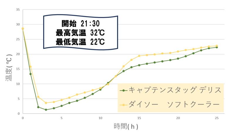 ダイソー vs キャプテンスタッグ シルバーソフトクーラー対決
