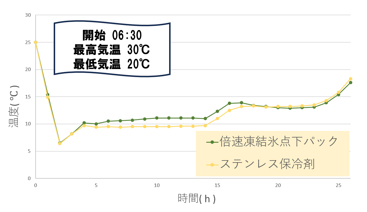 倍速凍結氷点下パックコンパクト-vs-ステンレス保冷剤