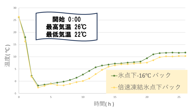 氷点下-16℃-スーパーコールドパック-vs-倍速凍結氷点下パック 温度推移