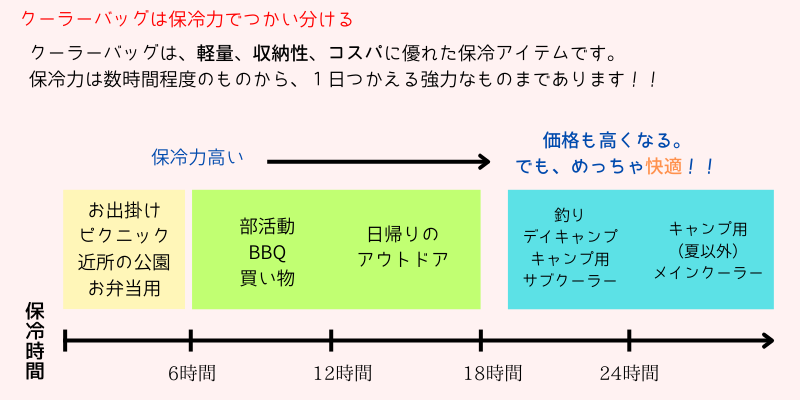 クーラーバッグの保冷力と使い分け図