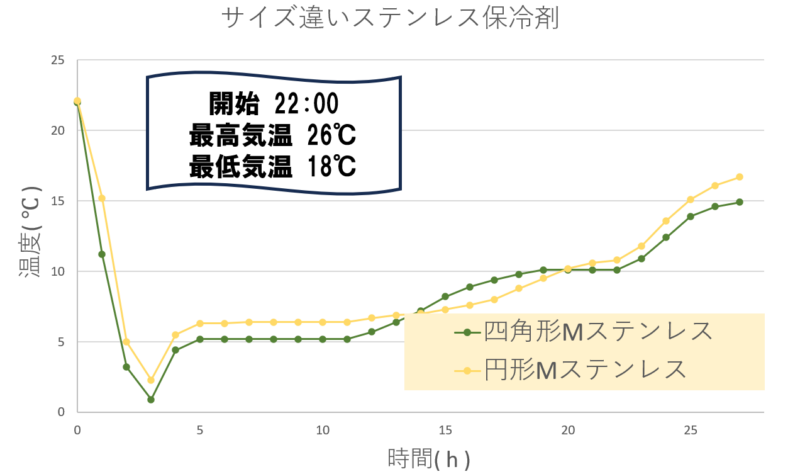 ステンレス保冷剤-サイズ違い保冷力-温度推移