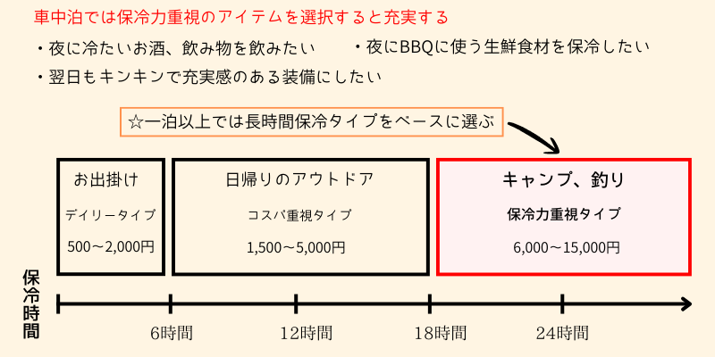 車中泊の保冷アイテムの選び方