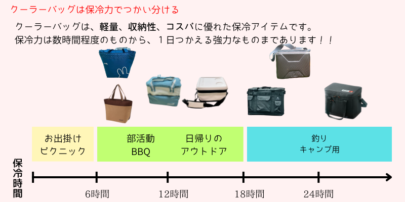 クーラーバッグと保冷力花見