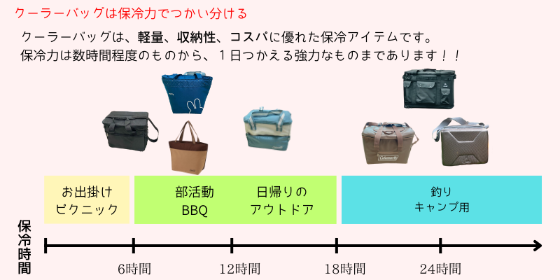 クーラーバッグの保冷力