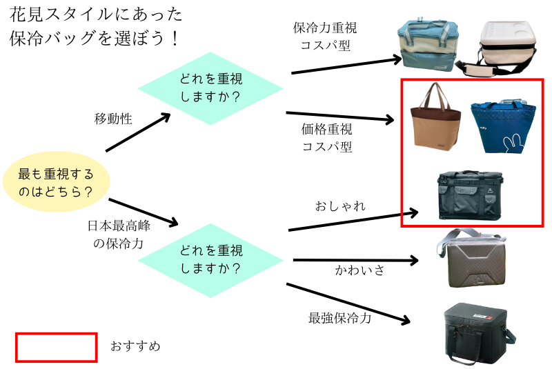花見におすすめ保冷バッグ-フローチャート