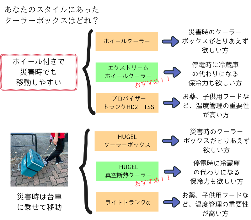 防災対策クーラーボックス選び方