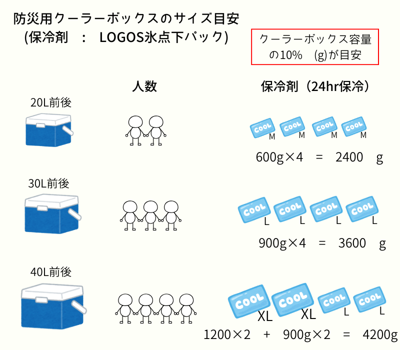 防災用クーラーボックスのサイズ目安